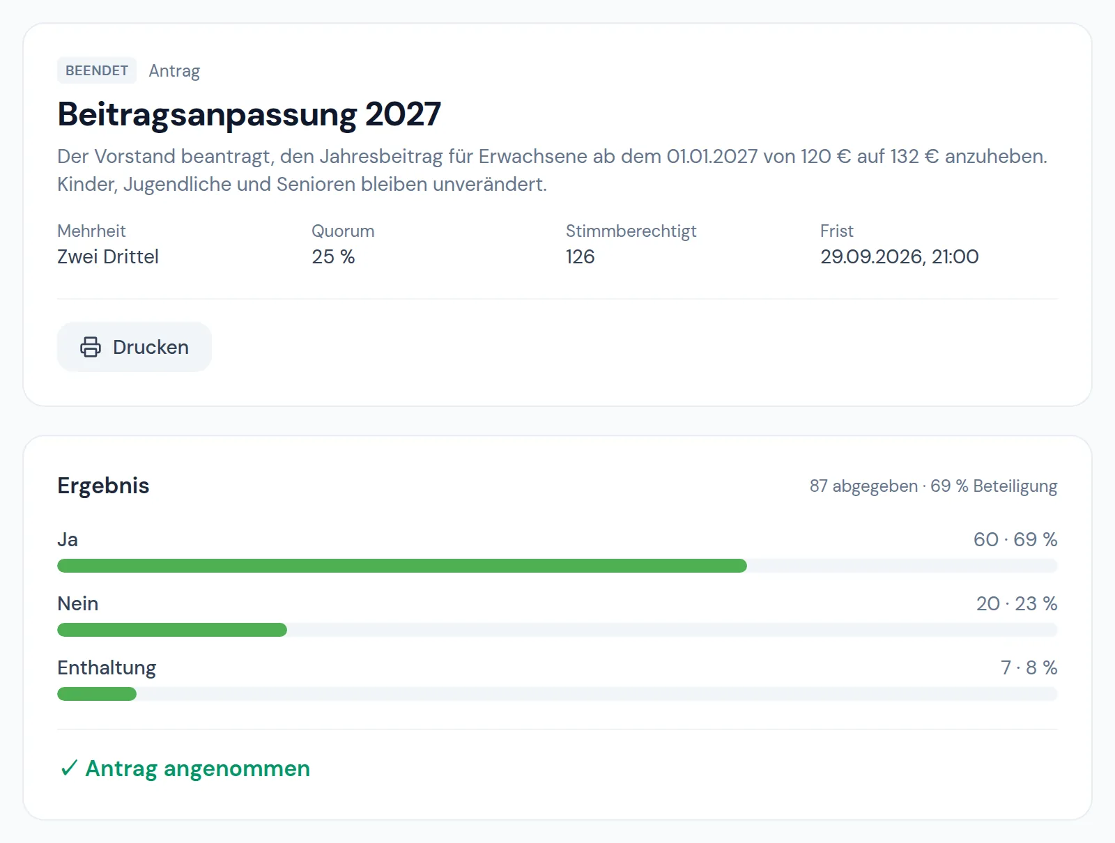 Abstimmung über eine Beitragsanpassung mit Zweidrittelmehrheit und Quorum: 60 Ja, 20 Nein, 7 Enthaltungen, angenommen