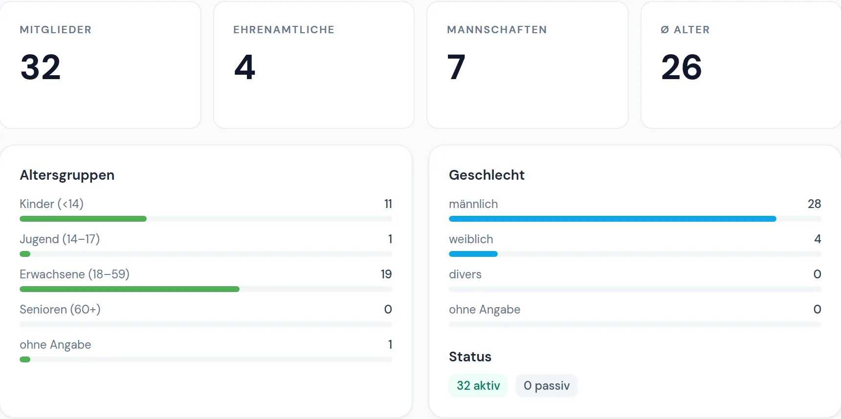 Abteilung mit Statistik nach Alter und Status