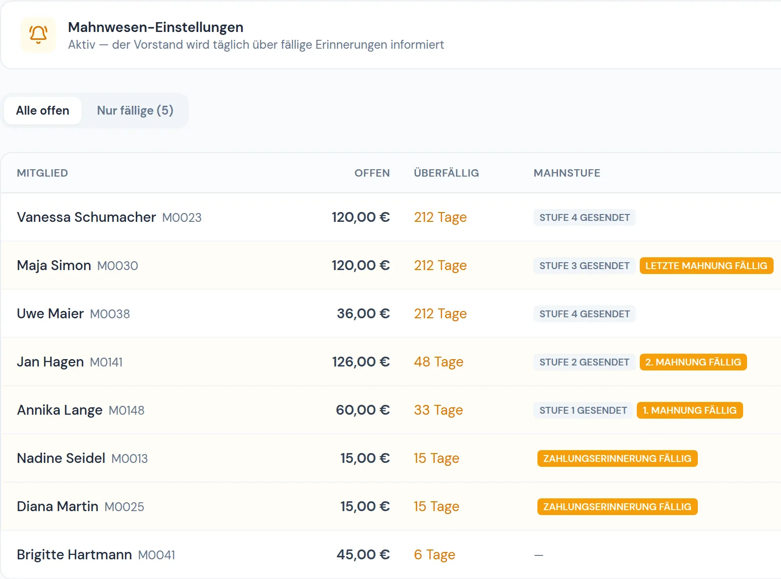 Offene Posten mit Tagen der Überfälligkeit und der fälligen Mahnstufe je Mitglied