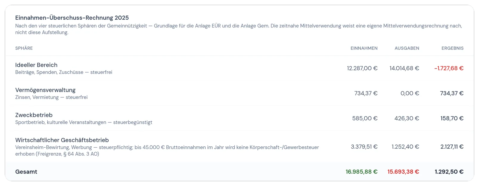 Einnahmen-Überschuss-Rechnung 2025 nach den vier Sphären mit Ergebnis je Sphäre